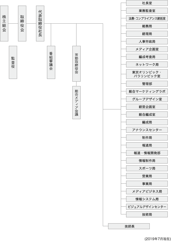 組織図 会社情報 Tbsテレビ