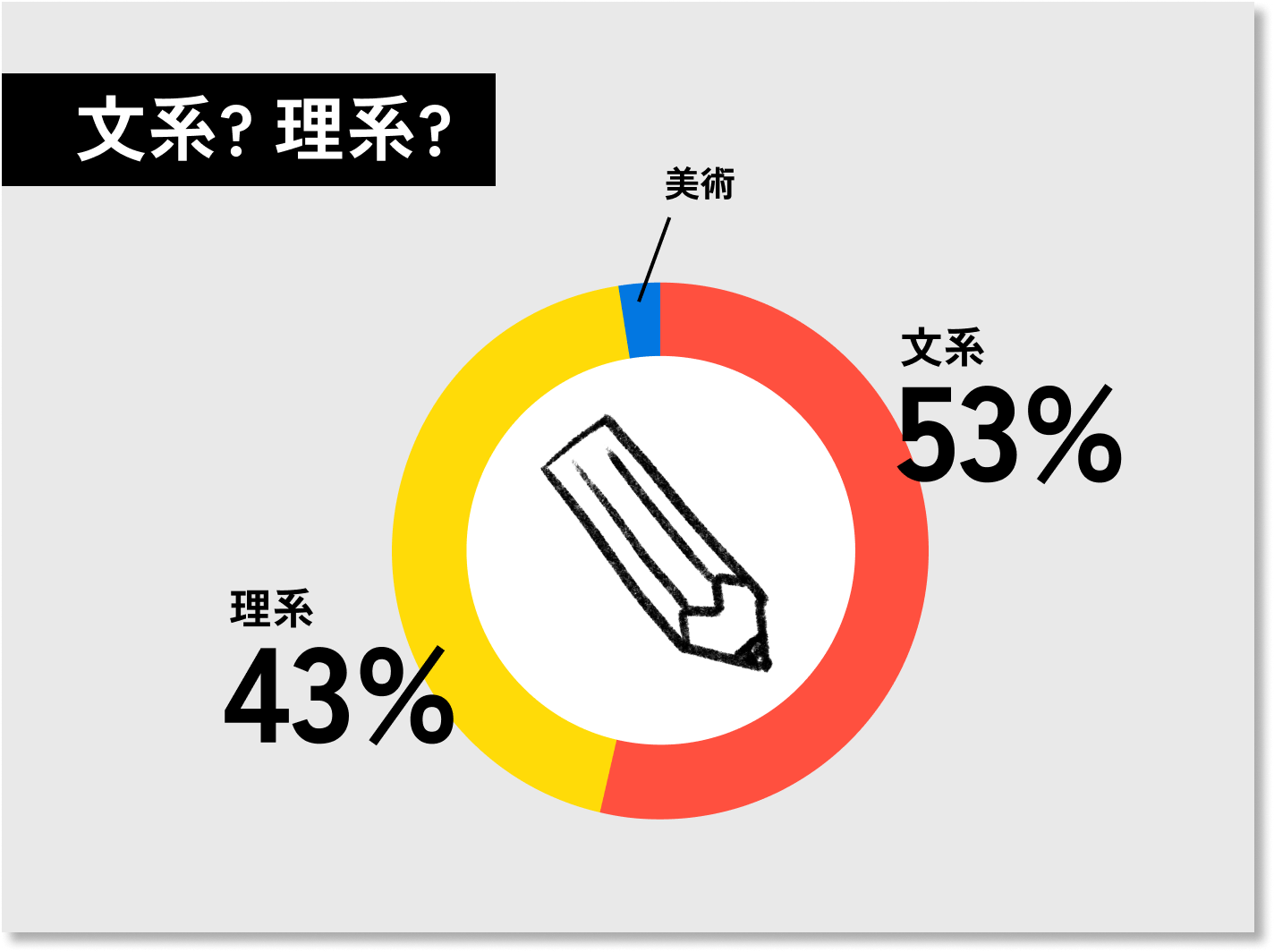 文系? 理系?